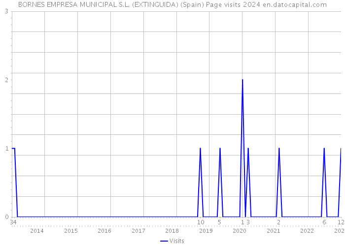 BORNES EMPRESA MUNICIPAL S.L. (EXTINGUIDA) (Spain) Page visits 2024 