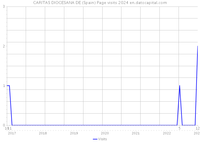 CARITAS DIOCESANA DE (Spain) Page visits 2024 