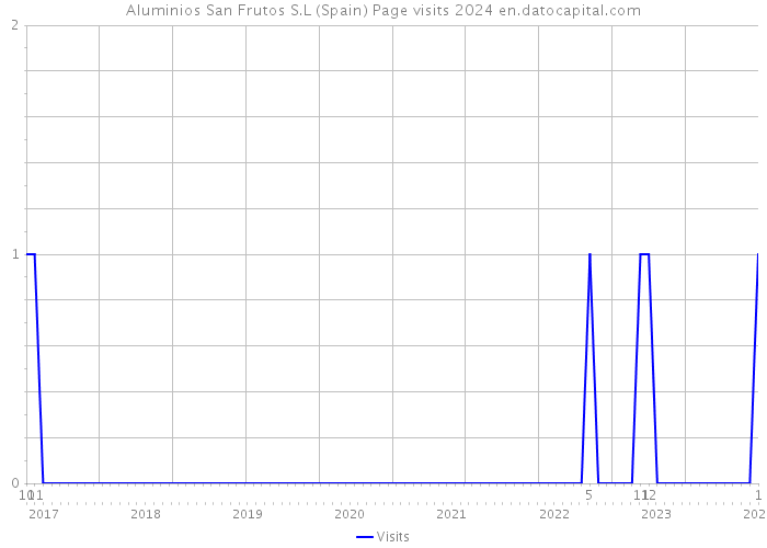 Aluminios San Frutos S.L (Spain) Page visits 2024 