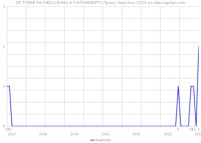 DE TORRE PACHECO EXMO AYUNTAMIENTO (Spain) Searches 2024 