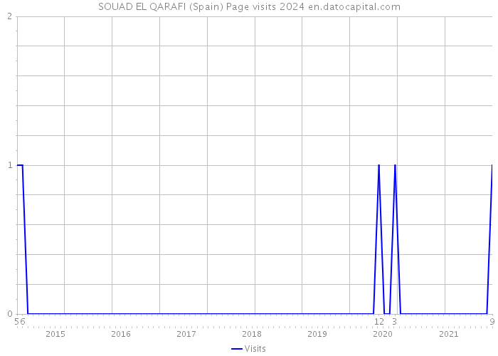 SOUAD EL QARAFI (Spain) Page visits 2024 