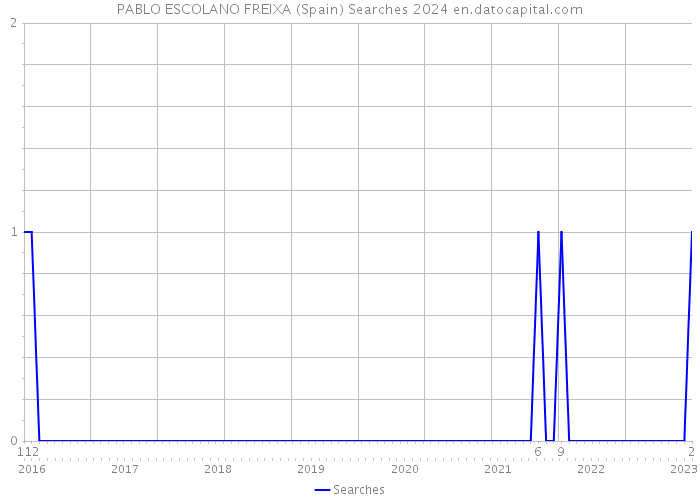 PABLO ESCOLANO FREIXA (Spain) Searches 2024 