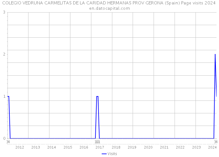 COLEGIO VEDRUNA CARMELITAS DE LA CARIDAD HERMANAS PROV GERONA (Spain) Page visits 2024 