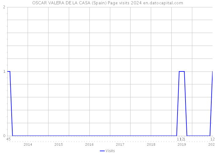 OSCAR VALERA DE LA CASA (Spain) Page visits 2024 