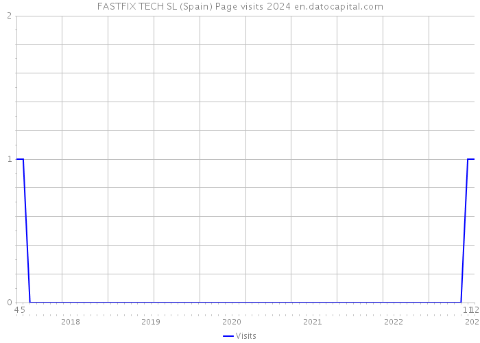 FASTFIX TECH SL (Spain) Page visits 2024 