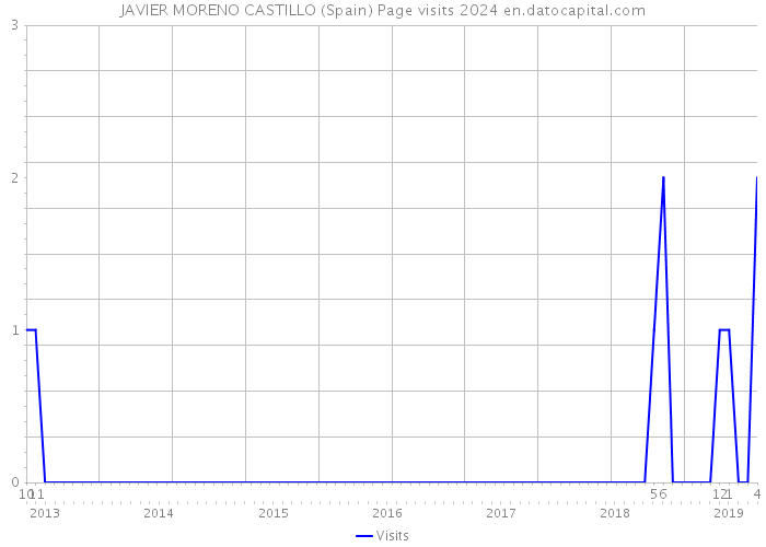 JAVIER MORENO CASTILLO (Spain) Page visits 2024 