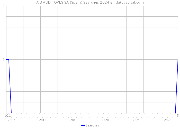 A B AUDITORES SA (Spain) Searches 2024 