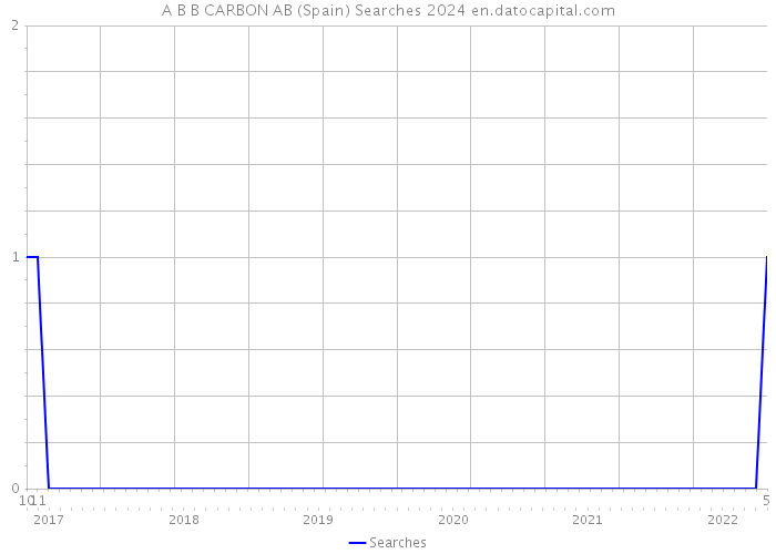 A B B CARBON AB (Spain) Searches 2024 