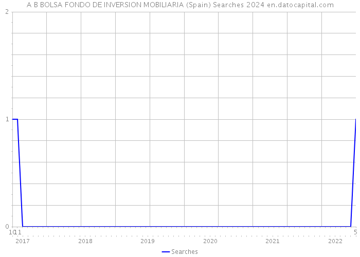 A B BOLSA FONDO DE INVERSION MOBILIARIA (Spain) Searches 2024 