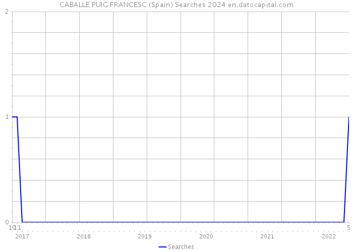 CABALLE PUIG FRANCESC (Spain) Searches 2024 