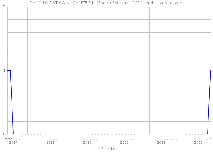 DAYO LOGISTICA ALICANTE S.L. (Spain) Searches 2024 