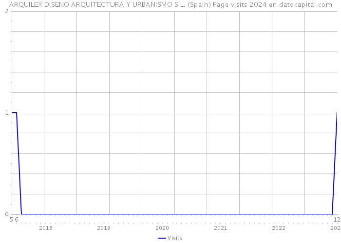 ARQUILEX DISENO ARQUITECTURA Y URBANISMO S.L. (Spain) Page visits 2024 