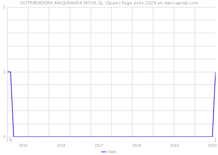 DISTRIBUIDORA MAQUINARIA MOVIL SL. (Spain) Page visits 2024 