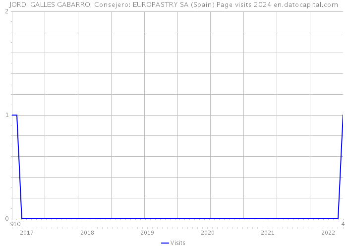 JORDI GALLES GABARRO. Consejero: EUROPASTRY SA (Spain) Page visits 2024 
