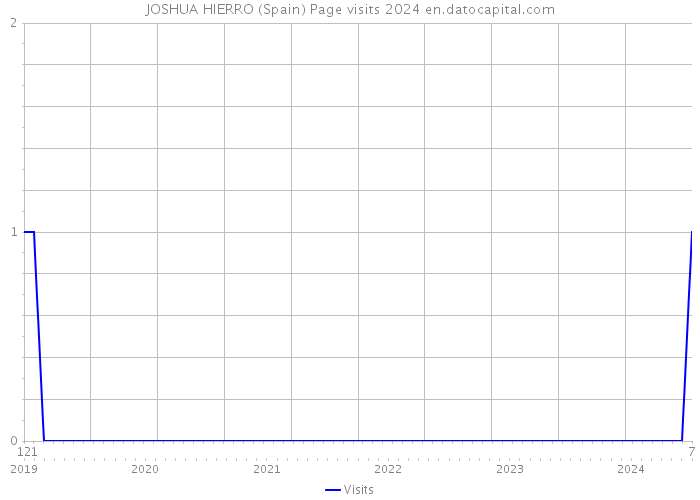 JOSHUA HIERRO (Spain) Page visits 2024 