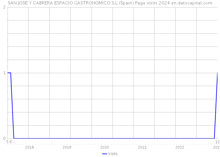 SAN JOSE Y CABRERA ESPACIO GASTRONOMICO S.L (Spain) Page visits 2024 