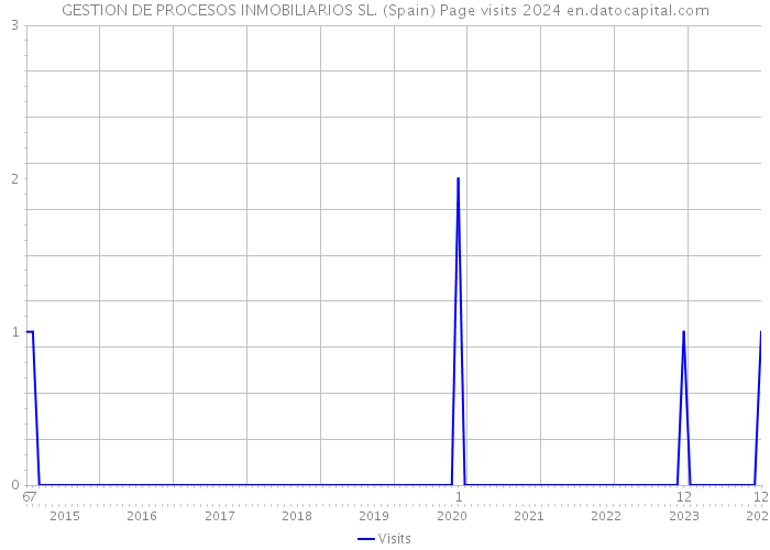 GESTION DE PROCESOS INMOBILIARIOS SL. (Spain) Page visits 2024 