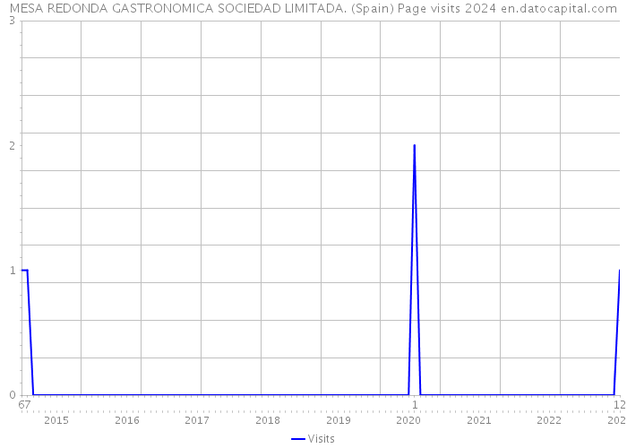 MESA REDONDA GASTRONOMICA SOCIEDAD LIMITADA. (Spain) Page visits 2024 