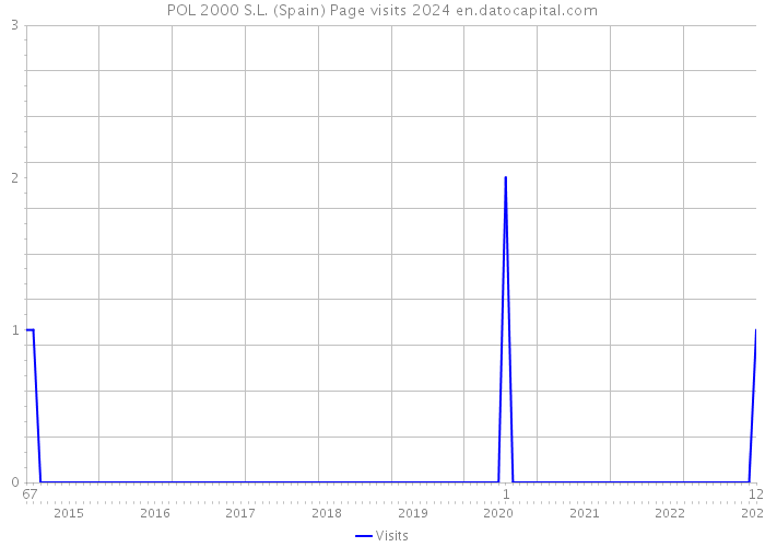 POL 2000 S.L. (Spain) Page visits 2024 