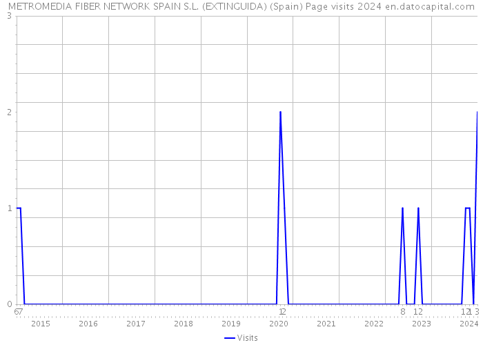 METROMEDIA FIBER NETWORK SPAIN S.L. (EXTINGUIDA) (Spain) Page visits 2024 