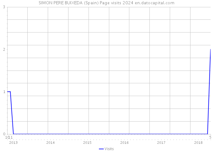 SIMON PERE BUIXEDA (Spain) Page visits 2024 