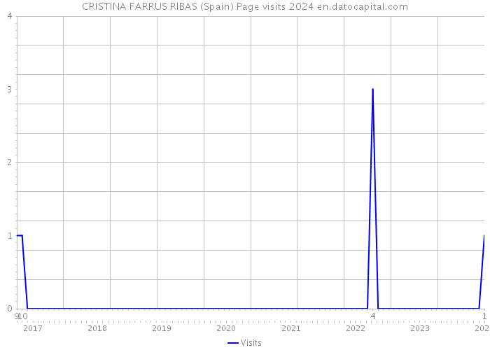 CRISTINA FARRUS RIBAS (Spain) Page visits 2024 