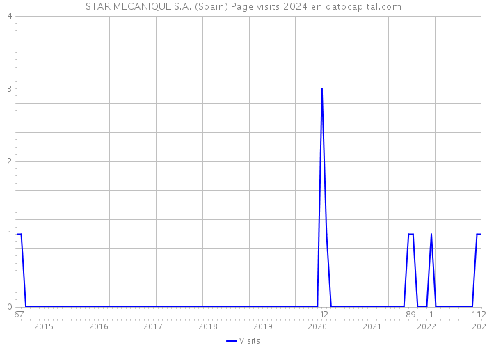 STAR MECANIQUE S.A. (Spain) Page visits 2024 
