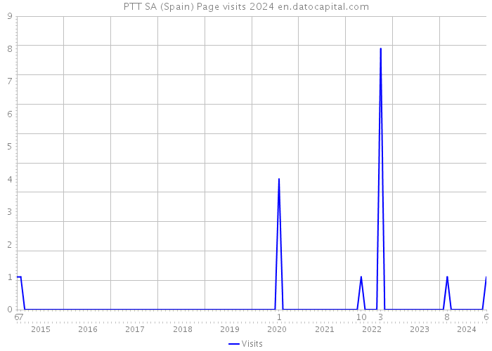 PTT SA (Spain) Page visits 2024 