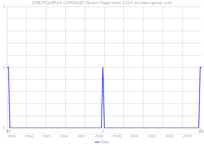 JOSE PIQUERAS GONZALEZ (Spain) Page visits 2024 