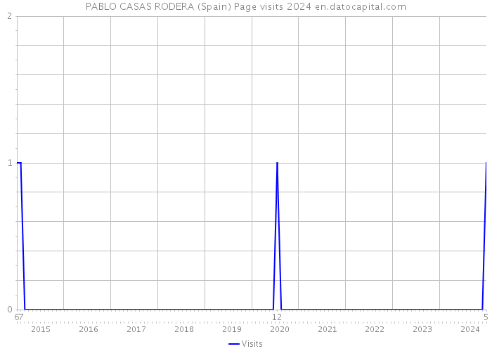 PABLO CASAS RODERA (Spain) Page visits 2024 