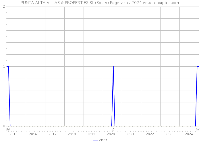 PUNTA ALTA VILLAS & PROPERTIES SL (Spain) Page visits 2024 