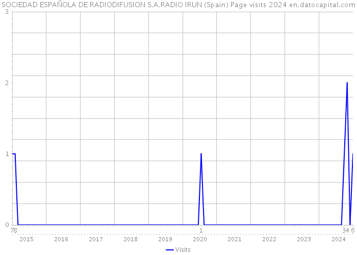 SOCIEDAD ESPAÑOLA DE RADIODIFUSION S.A.RADIO IRUN (Spain) Page visits 2024 