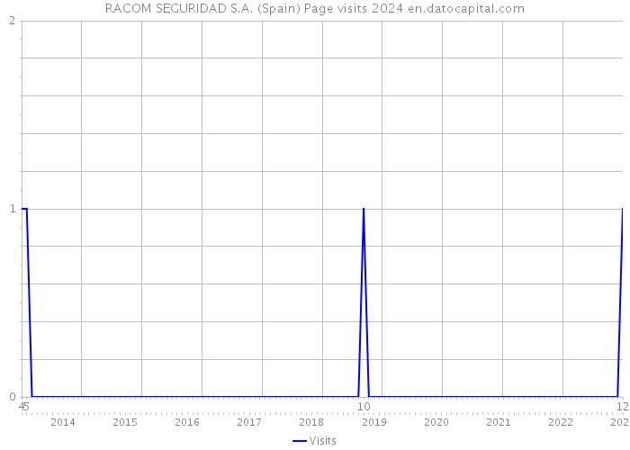 RACOM SEGURIDAD S.A. (Spain) Page visits 2024 