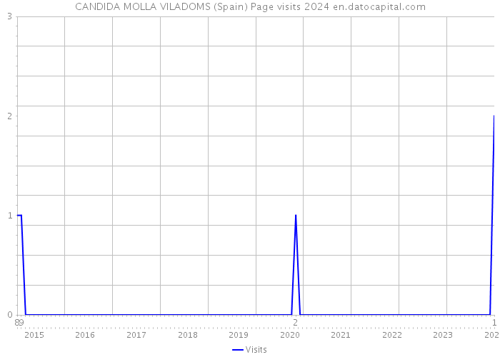 CANDIDA MOLLA VILADOMS (Spain) Page visits 2024 