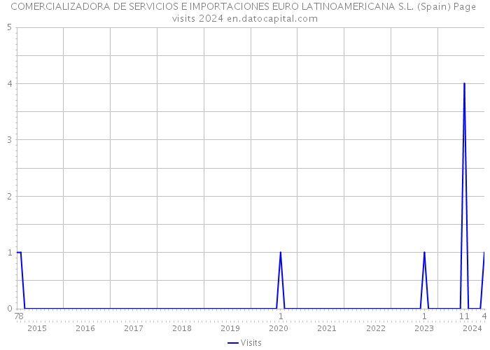 COMERCIALIZADORA DE SERVICIOS E IMPORTACIONES EURO LATINOAMERICANA S.L. (Spain) Page visits 2024 