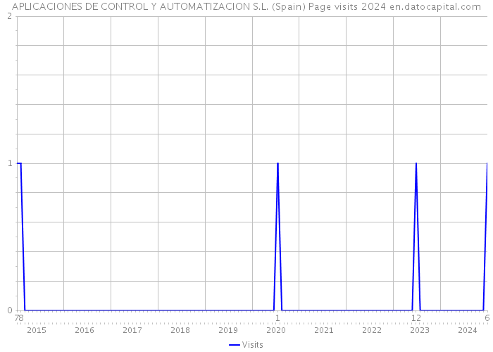 APLICACIONES DE CONTROL Y AUTOMATIZACION S.L. (Spain) Page visits 2024 