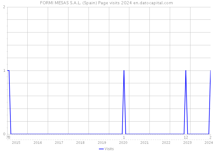 FORMI MESAS S.A.L. (Spain) Page visits 2024 