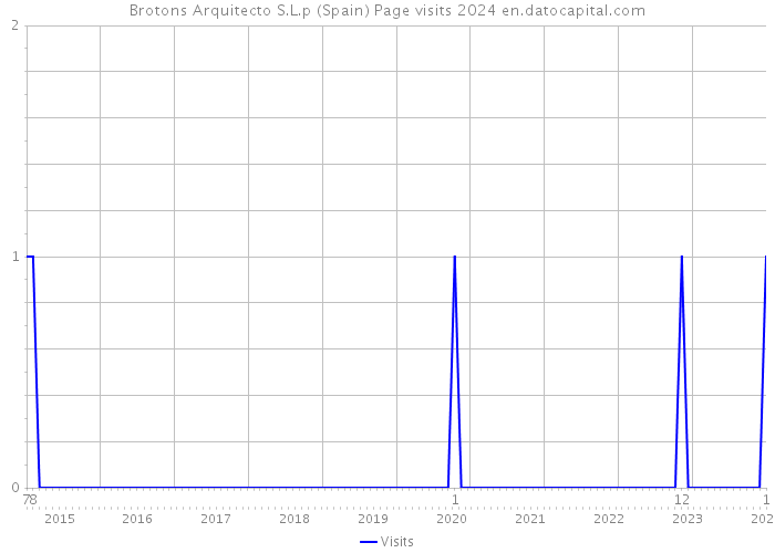 Brotons Arquitecto S.L.p (Spain) Page visits 2024 