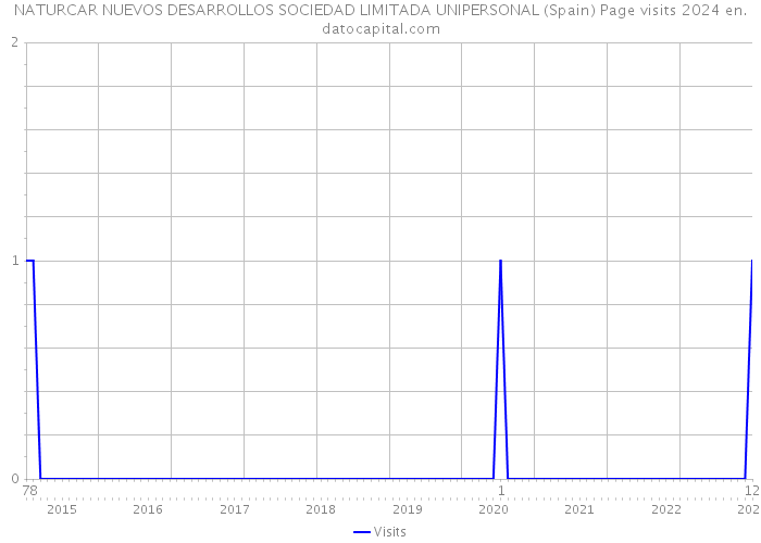 NATURCAR NUEVOS DESARROLLOS SOCIEDAD LIMITADA UNIPERSONAL (Spain) Page visits 2024 