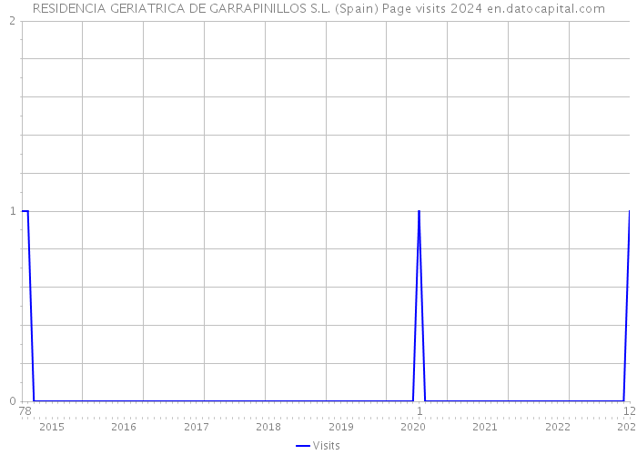 RESIDENCIA GERIATRICA DE GARRAPINILLOS S.L. (Spain) Page visits 2024 