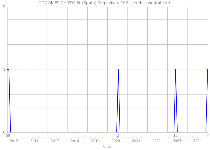 TOGOMEZ CARTO SL (Spain) Page visits 2024 