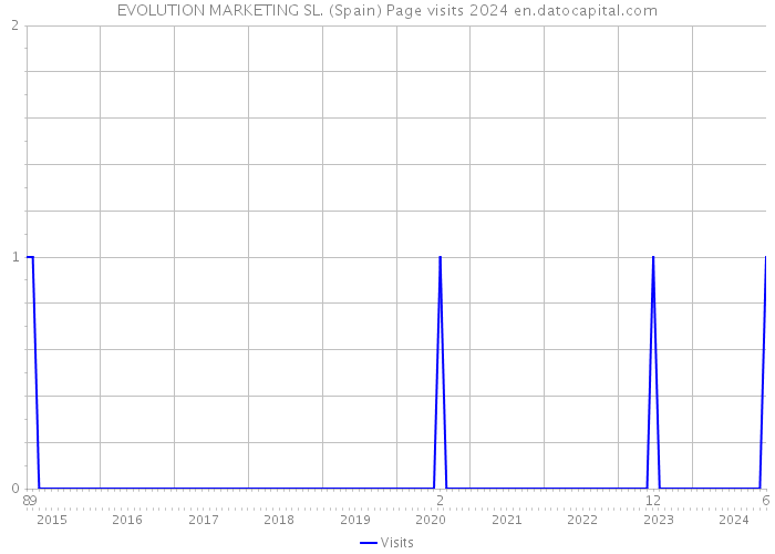 EVOLUTION MARKETING SL. (Spain) Page visits 2024 