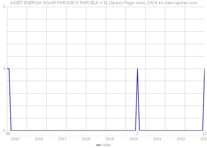 ASSET ENERGIA SOLAR PARQUE IV PARCELA V SL (Spain) Page visits 2024 