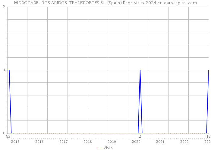 HIDROCARBUROS ARIDOS. TRANSPORTES SL. (Spain) Page visits 2024 