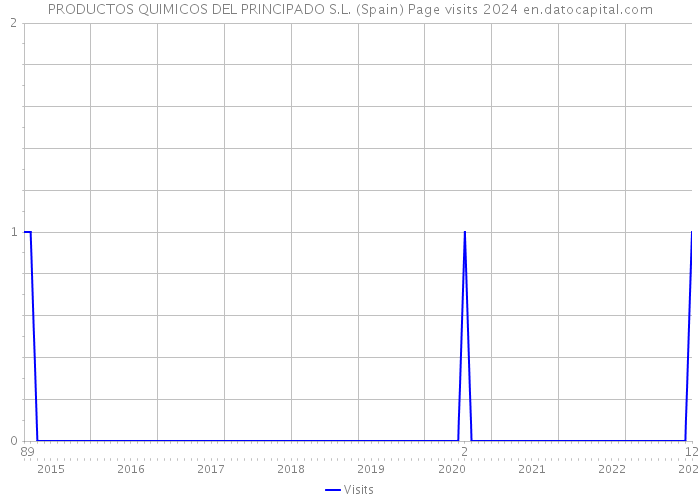 PRODUCTOS QUIMICOS DEL PRINCIPADO S.L. (Spain) Page visits 2024 