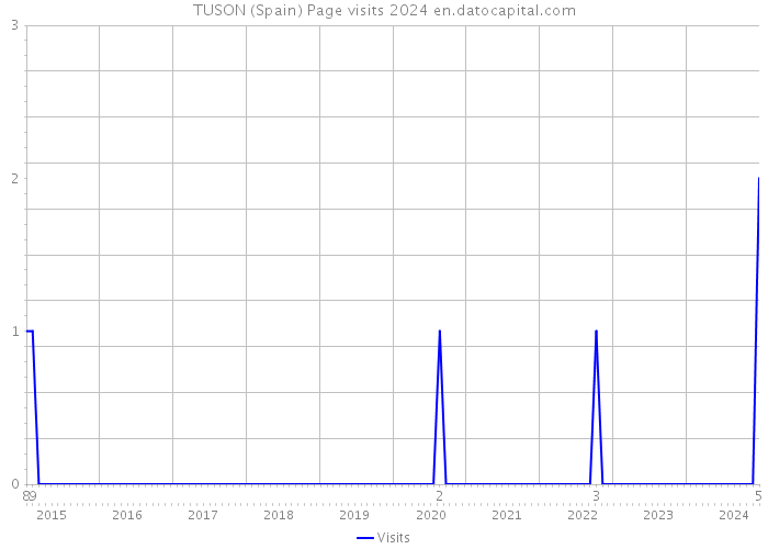 TUSON (Spain) Page visits 2024 