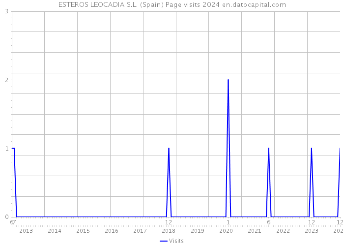 ESTEROS LEOCADIA S.L. (Spain) Page visits 2024 