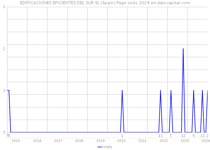 EDIFICACIONES EFICIENTES DEL SUR SL (Spain) Page visits 2024 