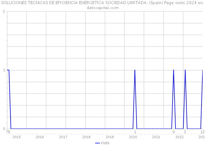 SOLUCIONES TECNICAS DE EFICIENCIA ENERGETICA SOCIEDAD LIMITADA. (Spain) Page visits 2024 