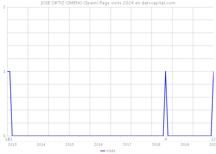 JOSE ORTIZ GIMENO (Spain) Page visits 2024 